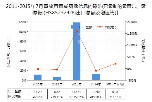 2011-2015年7月重放聲音或圖像信息的磁帶(已錄制的錄音帶、錄像帶)(HS85232928)出口總額及增速統(tǒng)計(jì)